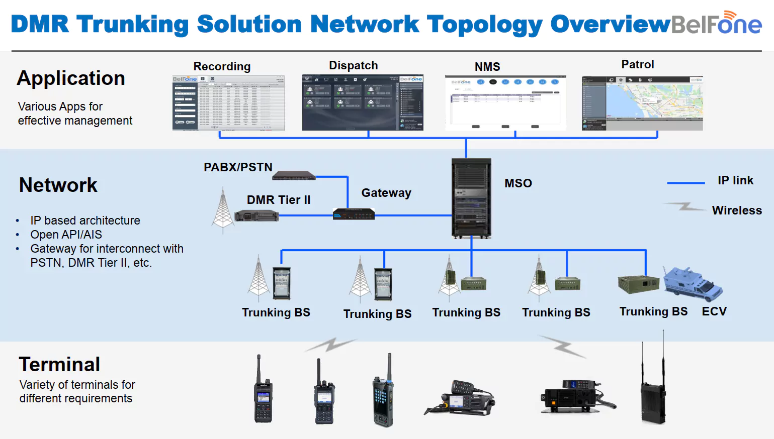 BelFone DMR Trunking Solution Network Topology